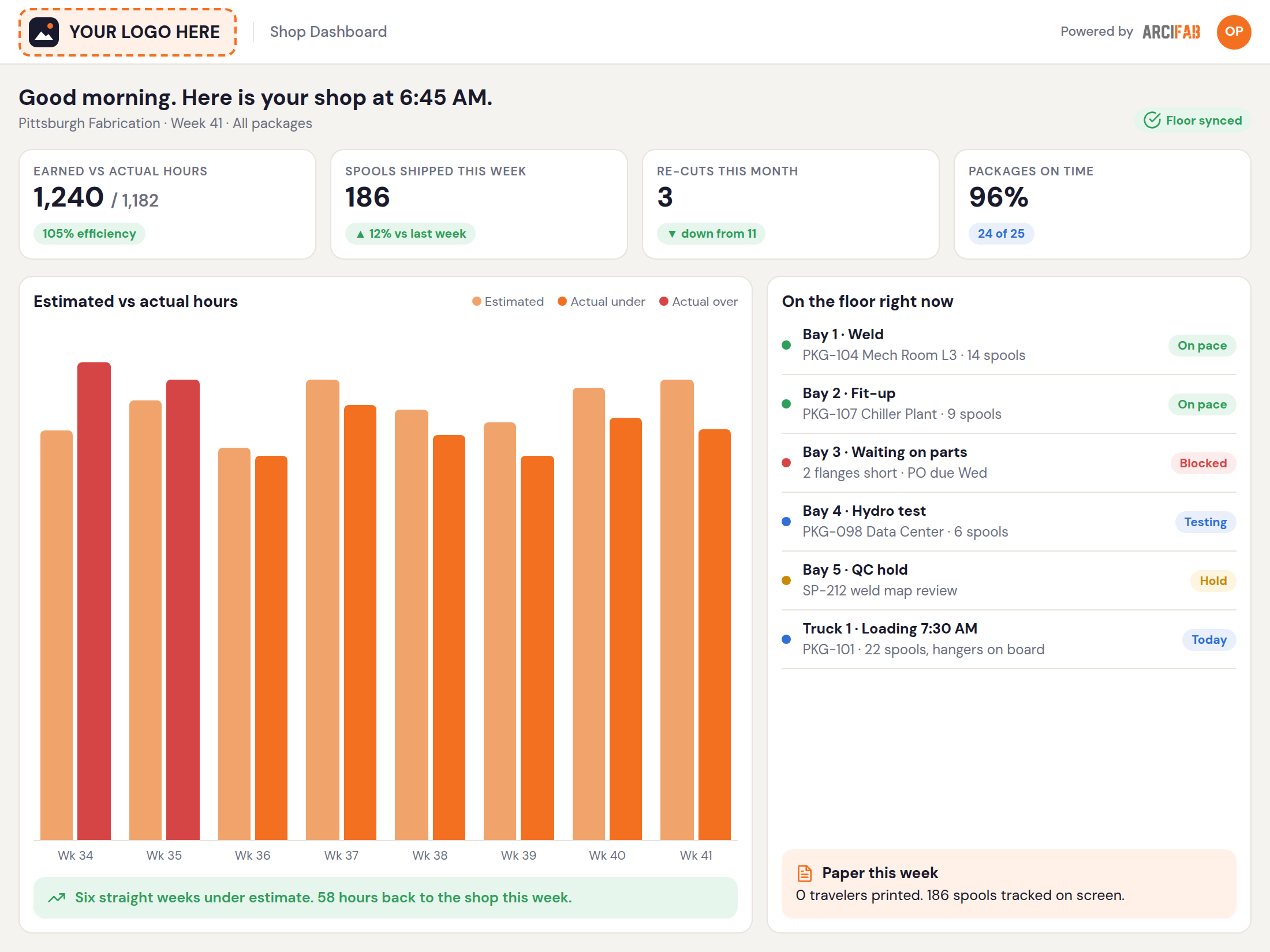 Shop dashboard on an iPad: earned versus actual hours, spools shipped, re-cuts, on-time packages and what is happening in each bay