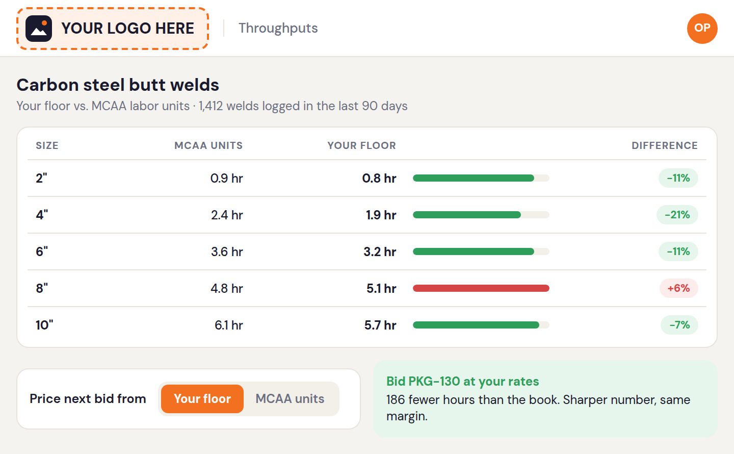 Throughputs comparing your floor's weld hours to MCAA labor units by pipe size